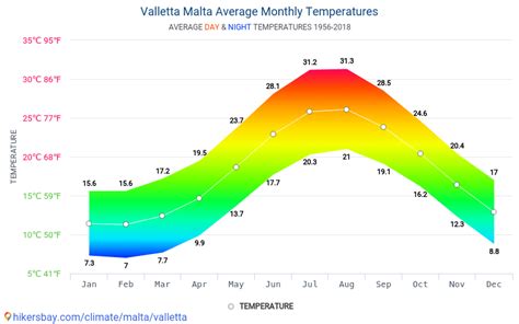 valletta weather november